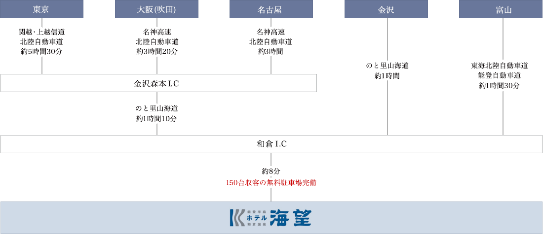 車でのアクセス