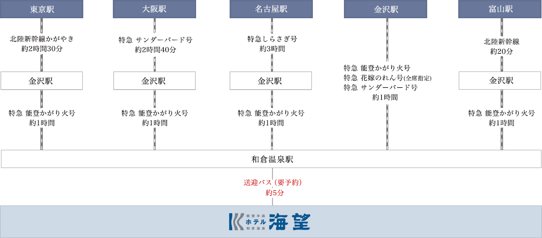 電車でのアクセス