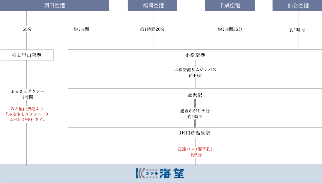 飛行機でのアクセス